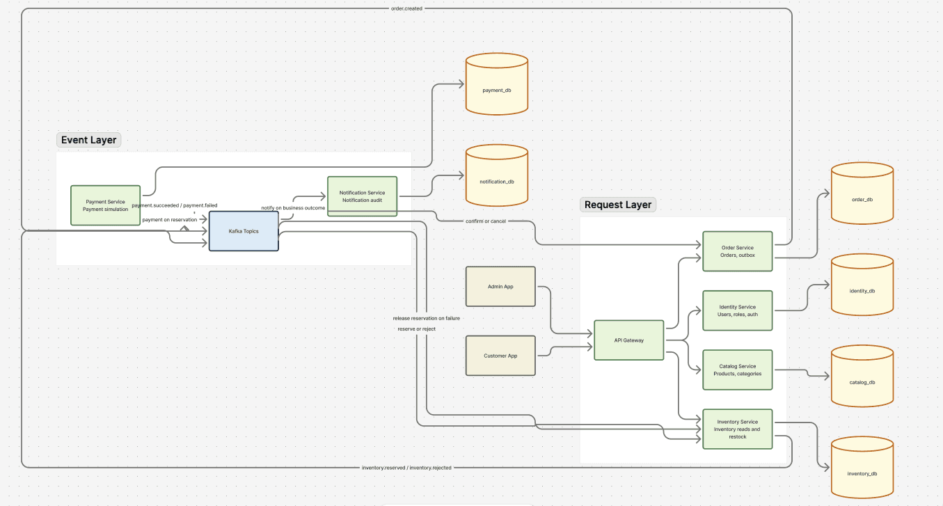 Event-driven order and inventory platform architecture diagram with Kafka topics, services, and service-owned databases.