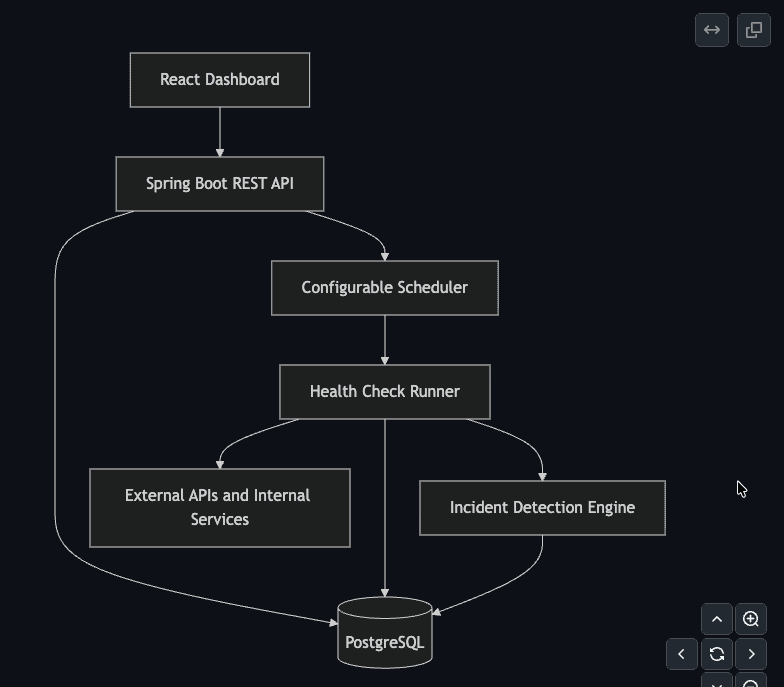 APIWatch architecture diagram showing the React dashboard, Spring Boot REST API, configurable scheduler, health check runner, external services, incident detection engine, and PostgreSQL.