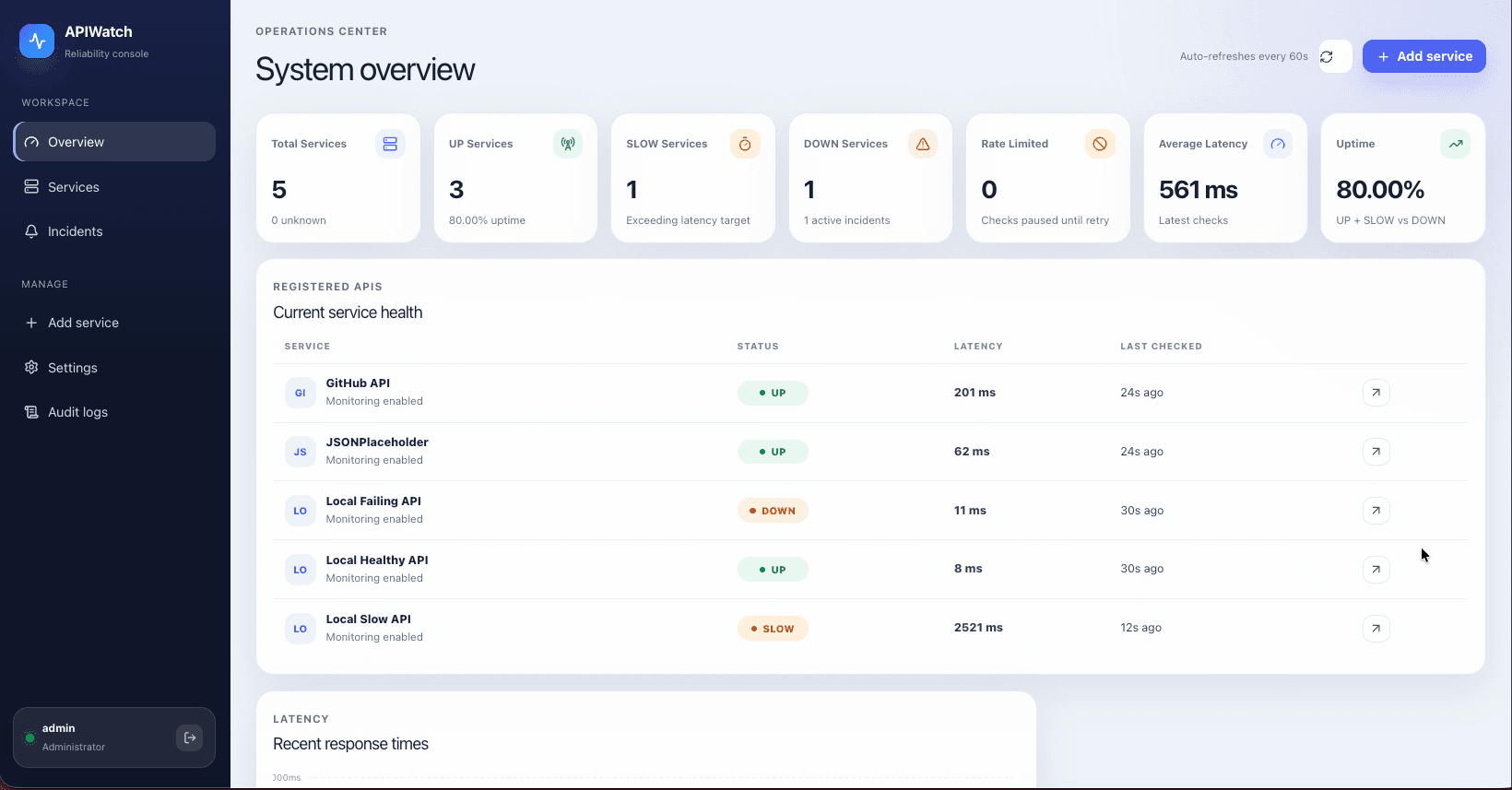 APIWatch administrator dashboard with service health metrics and registered APIs.