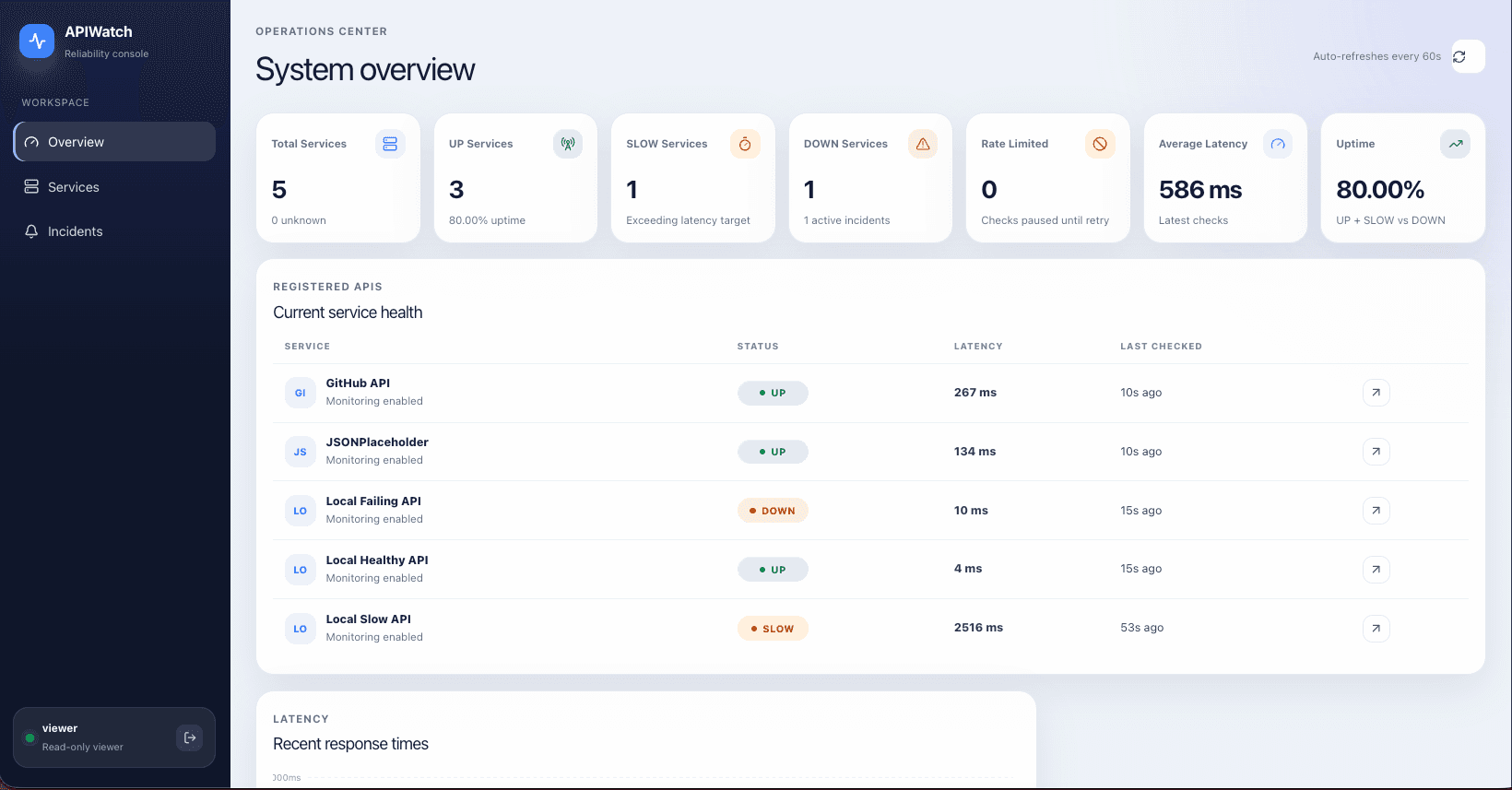 APIWatch read-only viewer dashboard with service health metrics and registered APIs.