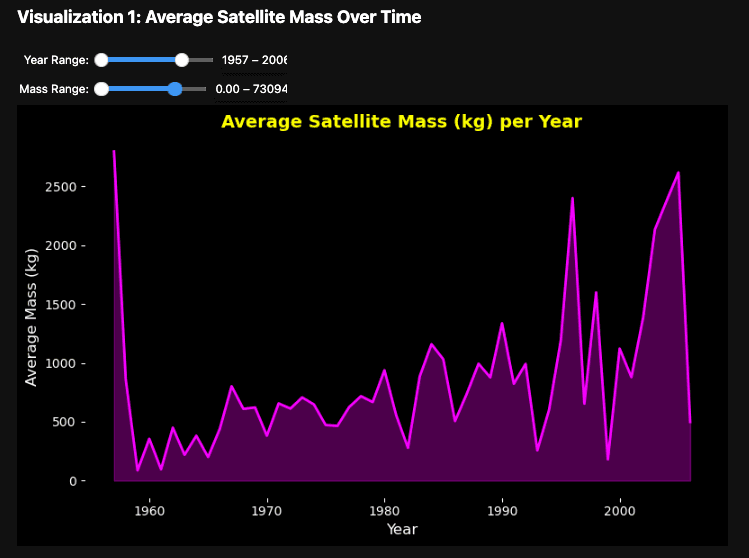 Interactive dashboard showing average satellite mass over time with year and mass range controls.