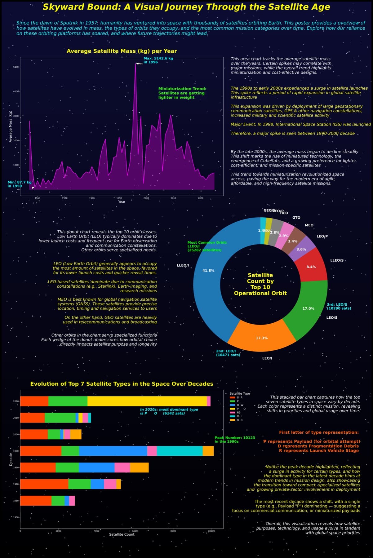 Skyward Bound satellite age infographic poster with charts about satellite mass, orbit counts, and satellite types over time.