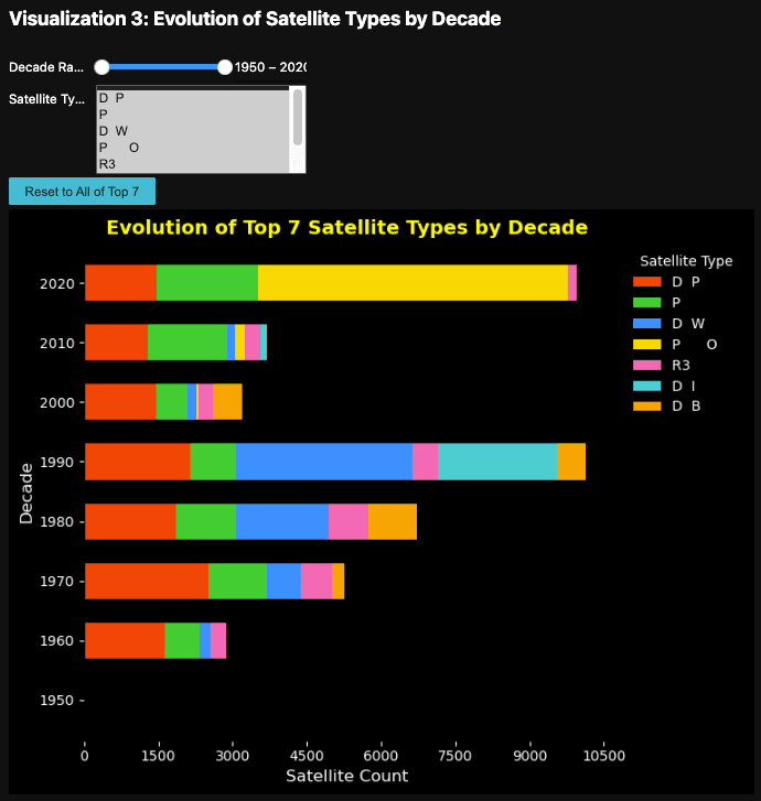 Interactive dashboard showing satellite type evolution by decade with filter controls.